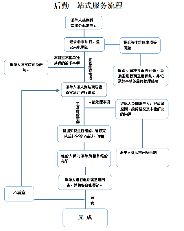 后勤管理部/保衛(wèi)科服務(wù)指南 提升單位后勤管理服務(wù)實(shí)效